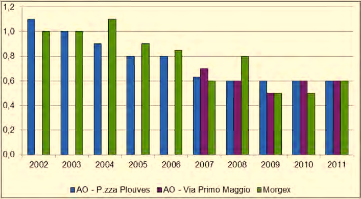 Inquinamento Presentazione e analisi Sintesi dei dati di concentrazione di CO rilevati nel 2011 nelle stazioni regionali Aosta Piazza Plouves Aosta Via 1 Maggio Morgex Tipologia stazione e tipo zona