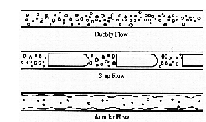 Per l interfaccia tra i layers diffusivi ed il canale l idrodinamica bifase è così complessa che è possibile utilizzare per s esclusivamente un approccio di tipo semiempirico.