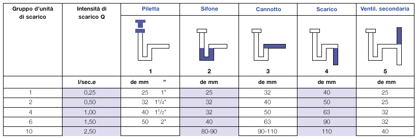 Il dimensionamento della tubazione di scarico Il dimensionamento della