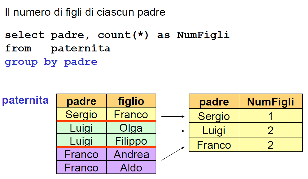 GROUP BY e operatori aggregati