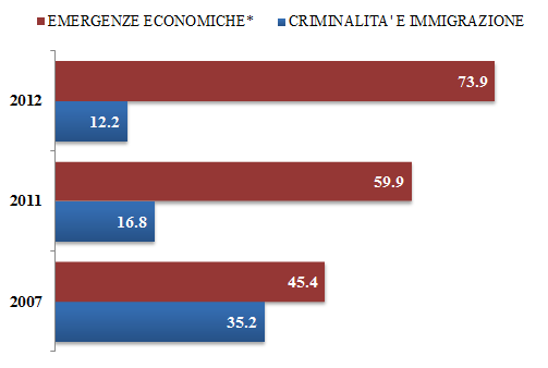 EVOLUZIONE DELLE PRIORITÁ E DELLE EMERGENZE DEI CITTADINI IN ITALIA Quali ritiene, oggi, i problemi più gravi che occorre affrontare, nella sua regione, per migliorare l attuale livello di vita?