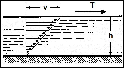 Attrito interno di un fluido t=t/s=mv/h m [Pa s] viscosità dinamica m/r=n [m 2 /s]