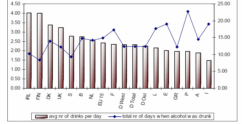 L intensità del bere, misurata nel numero di bicchieri consumati in una sola volta, varia anch essa da paese a paese.