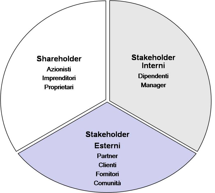 L analisi della performance economica, finanziaria e patrimoniale (shareholder value) non basta a esprimere una valutazione completa sulla capacità dell impresa di creare valore Esistono altre