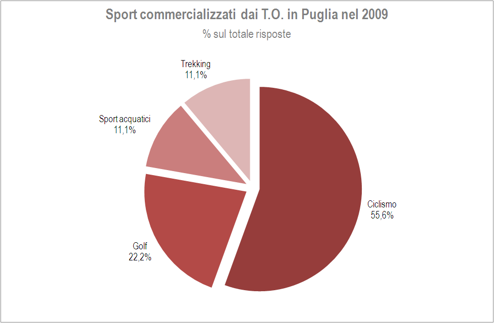 Motivo di non commercializzazione della regione Puglia (%) Non conosco la località Non mi interessa la località In futuro lo farò ma non il prossimo anno Totale Europa 21,6 55,2