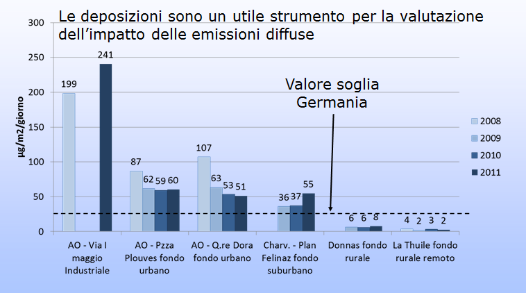 Nichel nelle deposizioni atmosferiche in Valle d Aosta Le deposizioni sono un utile