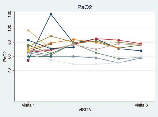 Magazine Aprile 2012 3. Statistiche descrittive 3.1 Status dell arruolamento Ad oggi hanno effettuato lo screening 18 pazienti.