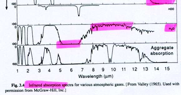 Spettro di assorbimento della radiazione IR da parte dei gas atmosferici.