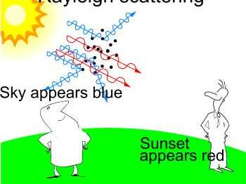 SCATTERING Scattering Rayleigh -interessa gas di dimensione inferiore della lunghezza d onda della radiazione incidente -diffonde la radiazione in tutte le direzioni -ha massima efficacia per la