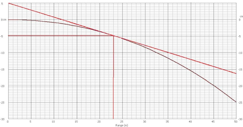 Il grafico (Fig. 1) mostra la traiettoria del tiro quando sono sparati da una canna posta orizzontalmente. Nel nostro caso, si produce alla distanza di 50m, una caduta di 25 cm per il pellet da.