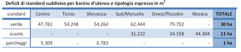 Ticino con 13.500 abitanti; Sforzesca con 6.744 abitanti; Sud/Morsella con 15.719 abitanti; Ovest/Piccolini con 11.318 abitanti; Novara con 14.642 abitanti.