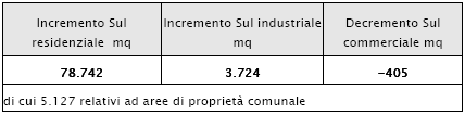 La Variante al Piano delle Regole 2011 L incremento complessivo di Superficie utile lorda (Sul) residenziale è di 78.742 mq di cui 5.