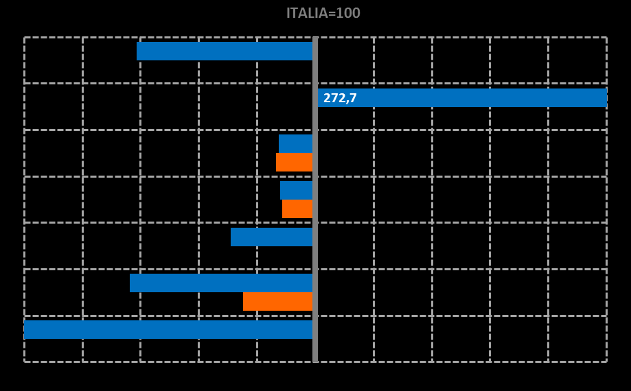 IL BENESSERE EQUO E SOSTENIBILE NELLA CITTÀ METROPOLITANA DI NAPOLI Indici di confronto territoriale: Napoli/Italia e Campania/Italia (Italia = 100) Napoli/Italia Campania/Italia Gli indicatori