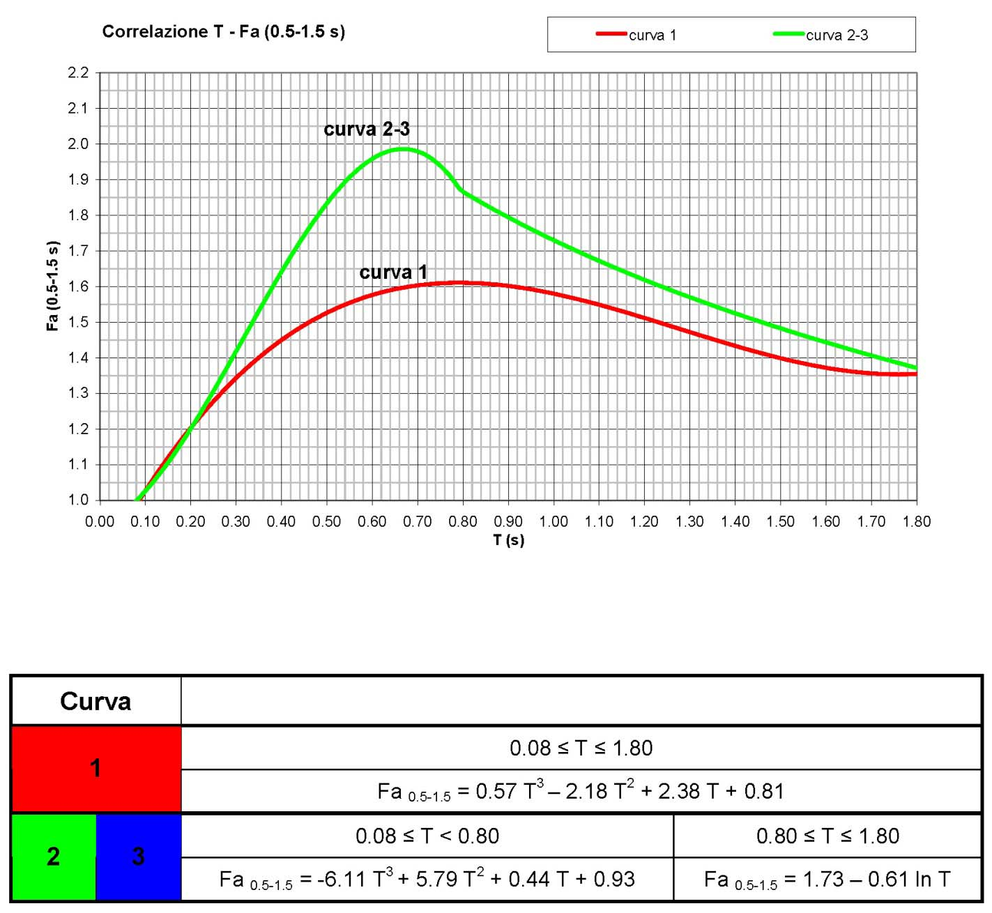 Strutture aventi periodo proprio T compreso tra 0.5 e 1.5 s Ambito 0.08 T < 0.80 0.80 T 1.80 TR3 Scuola di via XX Settembre F a = -6.11T 3 +5.79T 2 +0.44T+0.93 F a = 1.73-0.