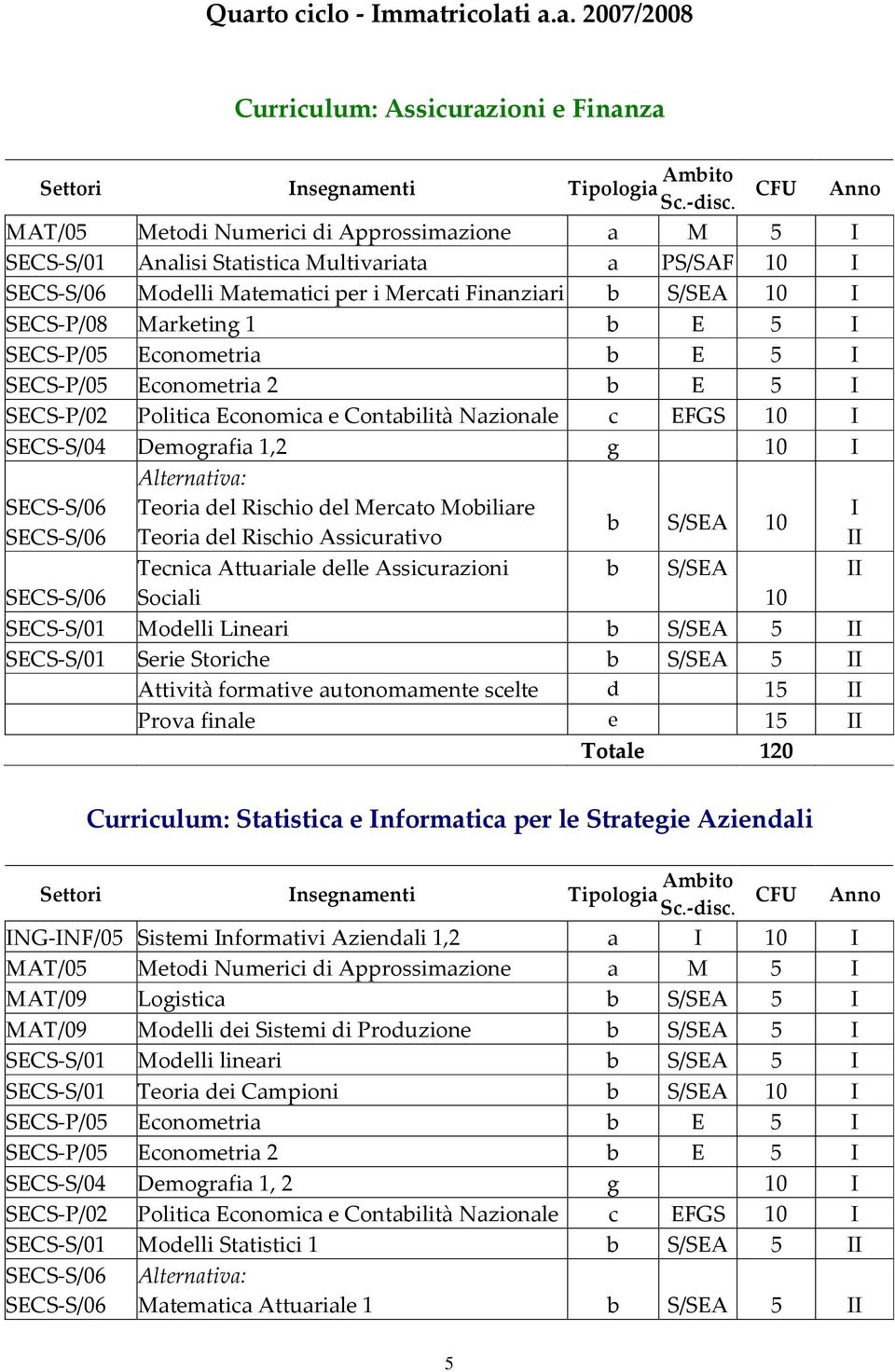 SECS-P/05 Econometria b E 5 I SECS-P/05 Econometria 2 b E 5 I SECS-P/02 Politica Economica e Contabilità Nazionale c EFGS 10 I SECS-S/04 Demografia 1,2 g 10 I Alternativa: Teoria del Rischio del