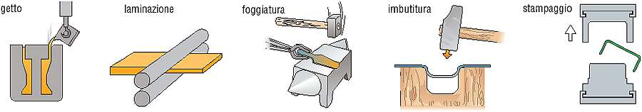 Formatura Getto: pezzo ottenuto per fusione, colando metallo liquido in uno stampo Laminazione: riduzione di un materiale a forma di lamiera, barre o profilati.