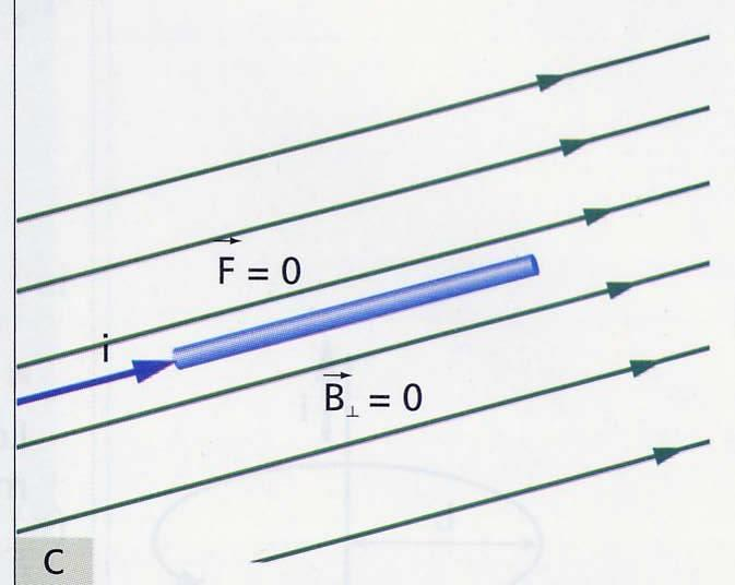 CORRENTE E CAMPO MAGNETICO F il La forza di interazione corrente-magnete è direttamente proporzionale alla corrente i e alla lunghezza L del conduttore immerso nel campo magnetico F