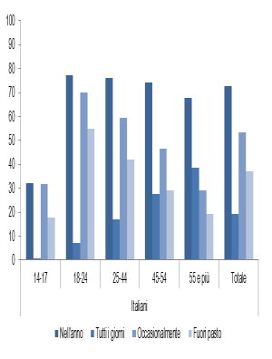 (33,9%). Seguono le collettività provenienti dall area maghrebina, ove circa un quarto dei tunisini (27,8%) e circa un quinto di marocchini (19,5%) consuma bevande alcoliche nell anno.