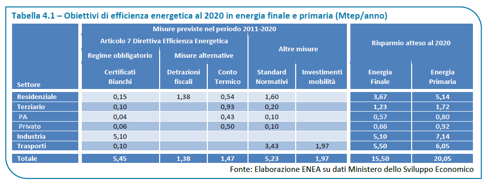 Italia Efficienza energetica Il D.Lgs 102/2014 in attuazione della Dir.