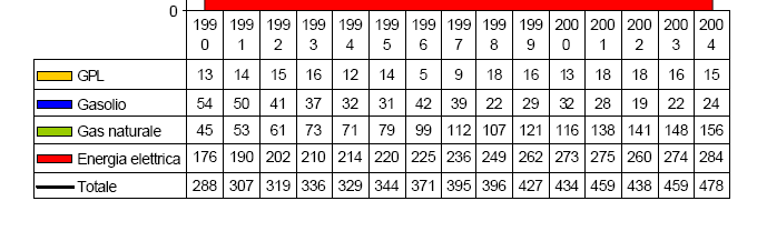 SETTORE TERZIARIO Consumi energetici per vettore