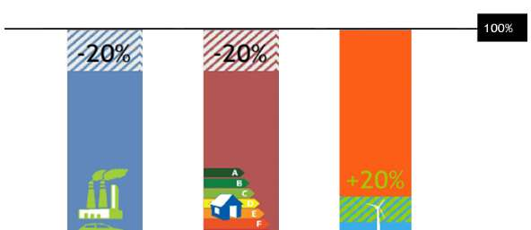 Pacchetto clima-energia 20-20-20 al 2020 riduzione delle emissioni di gas ad effetto serra di almeno il 20% entro il 2020 rispetto al 1990 Livelli di gas a effetto serra Consumi energetici