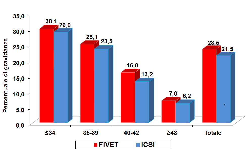 2.2.8. La probabilità di ottenere una gravidanza varia con l aumentare dell età della paziente?