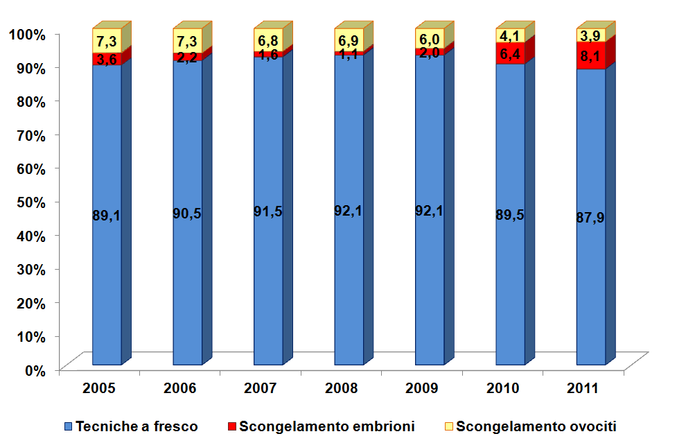 2.3. Andamento nel tempo: anni 2005-2011. 2.3.1. Come varia nel tempo l utilizzo delle tecniche di II e III livello nei centri italiani? Nella Figura 2.