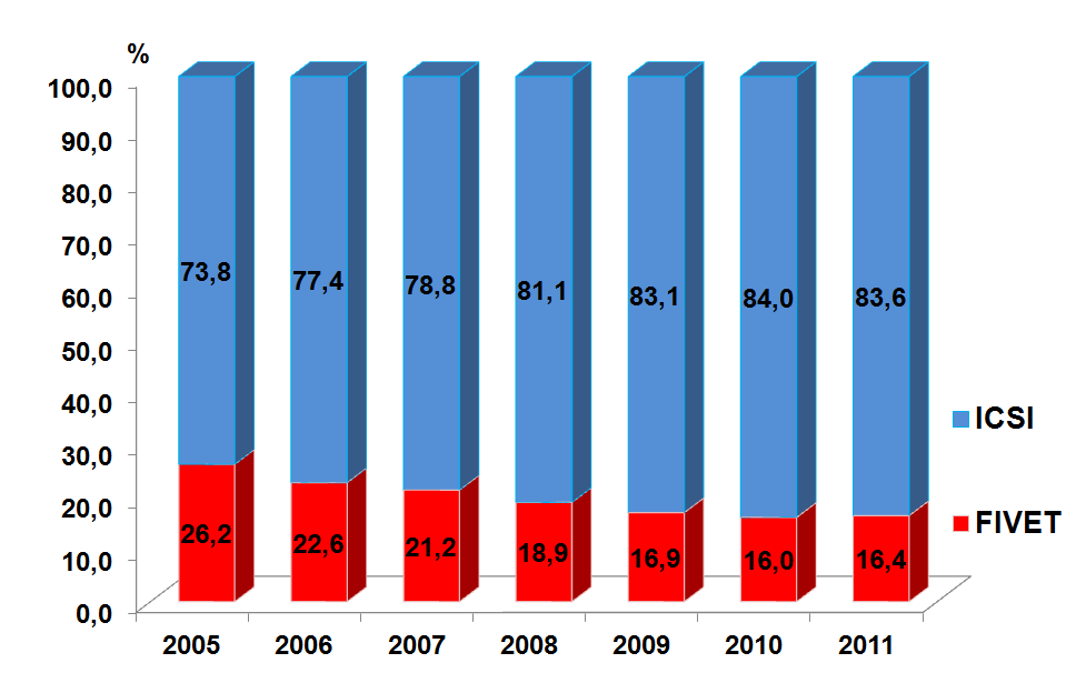 2.3.3. Come varia nel tempo l utilizzo della tecnica FIVET e della tecnica ICSI nei centri italiani? Nella Figura 2.