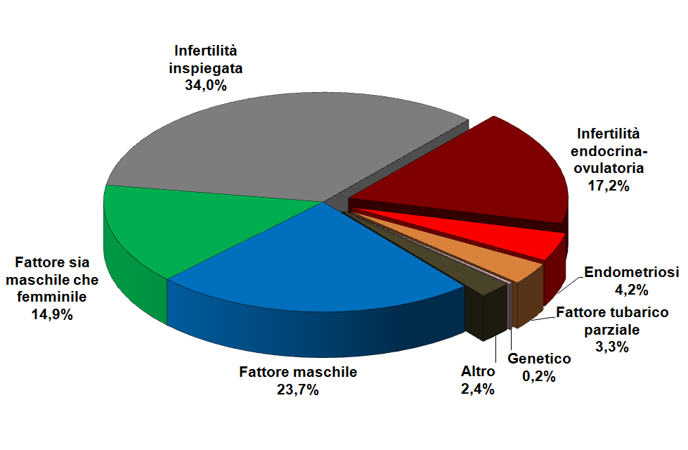 Il registro rileva la distribuzione delle coppie di pazienti secondo il principale fattore di indicazione al trattamento di inseminazione semplice. Questa distribuzione è illustrata nella Figura 3.1.