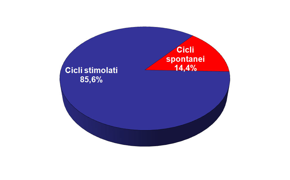 Un ciclo di Inseminazione semplice può avere inizio con una stimolazione farmacologica dell ovaio o con un ovulazione spontanea. La Figura 3.