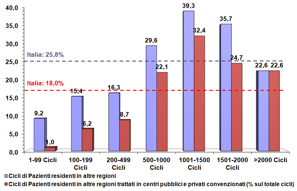 Nella nuova figura 4.1.1 è mostrata la percentuale di cicli iniziati a fresco su pazienti non residenti nella regione del centro in cui si rivolgono, secondo la dimensione del centro stesso.