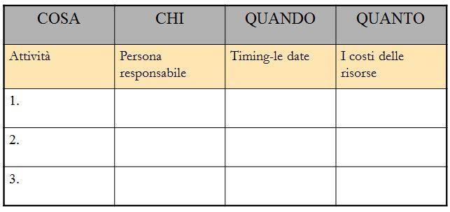 4. Attuazione del piano (Action Plan) Dopo aver identificato quali azioni possono essere intraprese è importante