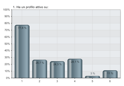 3. Roma Capitale e i social network: cosa ne pensano i cittadini Il primo dato che emerge in modo chiaro è l indiscutibile familiarità dei partecipanti all indagine con il mondo dei social network.