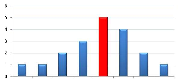 Analisi dei dati Per costruire una curva gaussiana si devono analizzare le 18 osservazioni rispetto al parametro unitario ( /mq) In questo caso, disponendo di dati relativi alle compravendite, sono