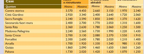 L Osservatorio della Fiaip Fiaip, II semestre 2006 Fornisce i valori di compravendita di immobili residenziali Tre livelli di qualità degli immobili (nuovi o ristrutturati, in buono stato, da