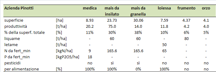 Le tecniche innovative per quanto riguarda la gestione agronomica, introdotte nel 2012, hanno riguardato la introduzione di un erbaio estivo di mais di secondo raccolto in successione sul loietto.