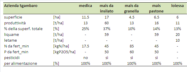 Tabella 15 - Azienda Sgambaro: coltivazioni e fertilizzazioni situazione ex-ante Tabella 16 - Azienda Sgambaro: coltivazioni e fertilizzazioni situazione ex-post Aziende bovine da carne Azienda