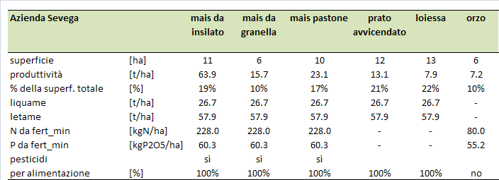 inferiore a 400 kg e 70 capi con peso maggiore di 400 kg), nella analisi LCA i risultati della tesi di prova sono stati estesi a tutti i capi dell'allevamento.