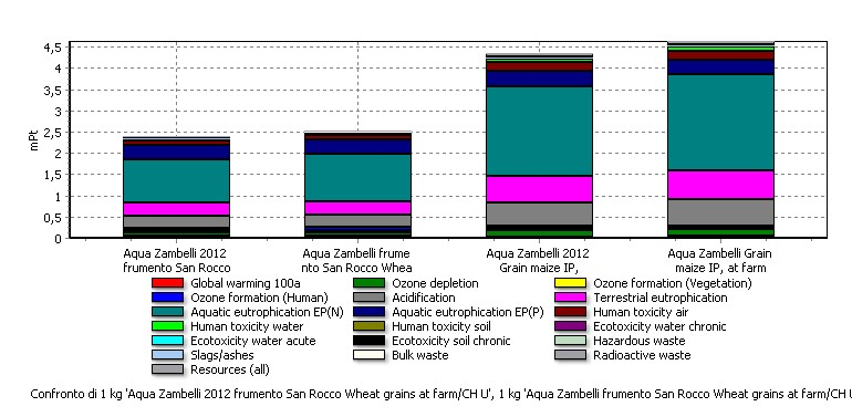 Figura 6 - Azienda Zambelli confronto fra coltivazioni di granella di mais, frumento annate 2012, 2011 Si può osservare come, con l'eccezione dell'azienda Sgambaro, le modifiche introdotte nella