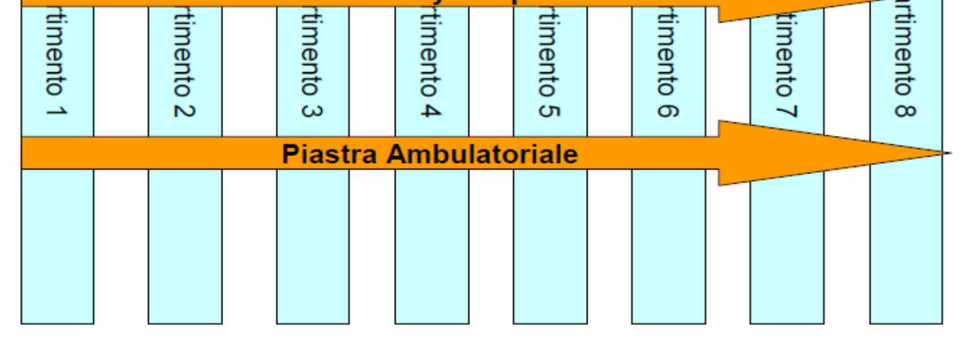 La reingegnerizzazione dei processi avviene attraverso le unità funzionali della