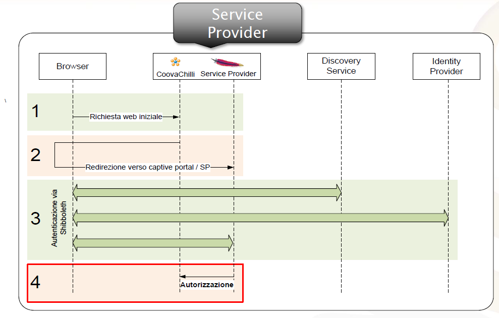 Funzionamento del captive portal Captive portal Gateway SP webserver WAYF IDP Il