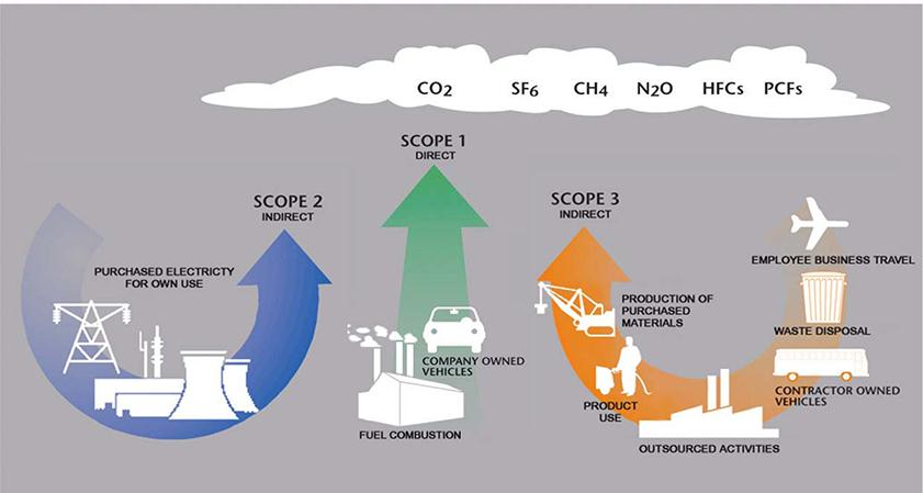 L'impronta primaria, o misura delle emissioni dirette di CO2 da combustibili fossili, per il trasporto o per i lavori aziendali.