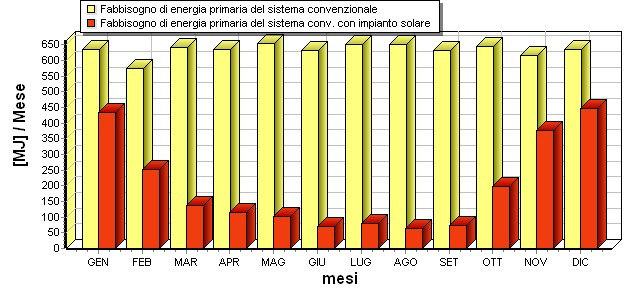 IMPIANTO SOLARE TERMICO < RELAZIONE TECNICA DI CALCOLO 2.7.3 Risultati finali Frazioni solari riferite al fabbisogno di energia primaria Tabella (6.2) Frazione solare per produzione a.c.s. (Q GEN FEB MAR APR MAG GIU LUG AGO SET OTT NOV DIC ANNO (Qw,S w,s)fc,j 637 576 641 635 655 632 652 652 633 645 617 637 7.