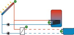 Regolatore solare SC3.6 SC3.6 è completamente montato e configurato in modo tale da dovere installare e collegare solamente il sensore campo collettori e il sensore accumulatore.