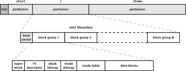 Struttura di base File System ext2 Lo spazio fisico di un disco viene usualmente diviso in partizioni; ogni partizione può contenere un filesystem.