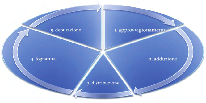 9. IL CICLO DELL ACQUA Il Gruppo CAP opera in un territorio ampio e popoloso che si estende nelle province di Milano, Monza e Brianza, Pavia e Varese e gestisce il servizio idrico integrato: dal