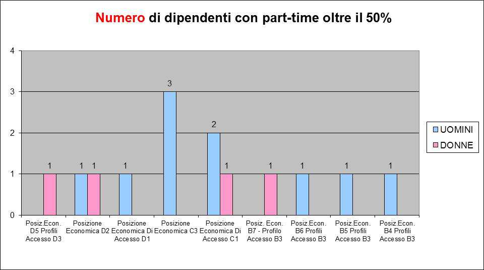 Nei seguenti grafici si analizza la distribuzione del part-time (al