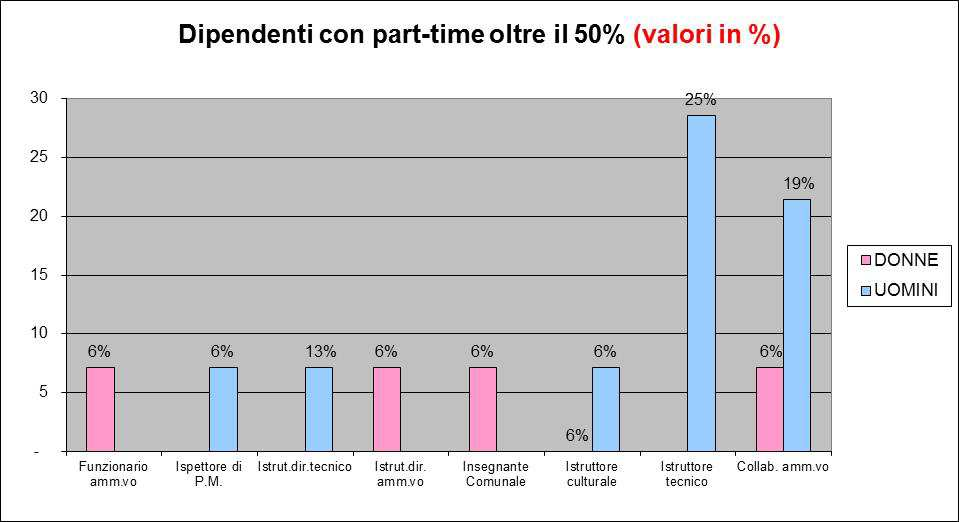 Nei seguenti grafici si analizza la distribuzione del part-time (al