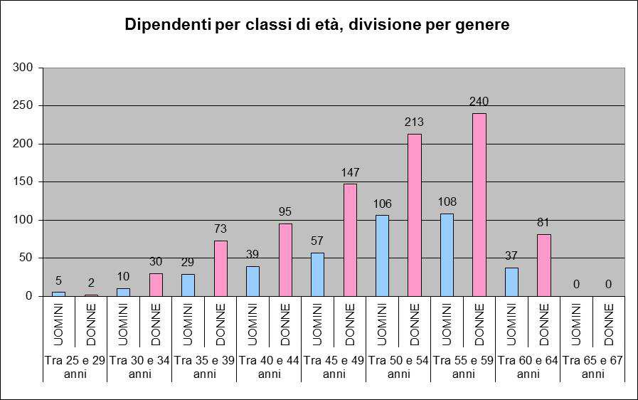 4. CLASSI DI ETA Grafico