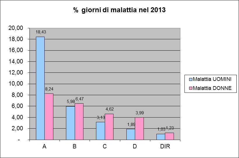 5. STATISTICHE SULLE PRINCIPALI CAUSE DI ASSENZA Queste elaborazioni sono state effettuate a partire dai dati della tabella 11 del Conto Annuale, i quali sono espressi in giorni.